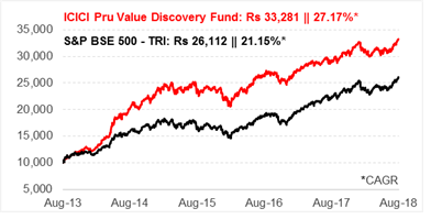 icic pru value